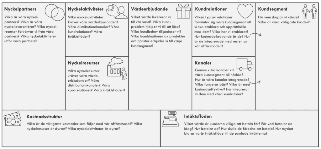 Strategyzer Business model canvas