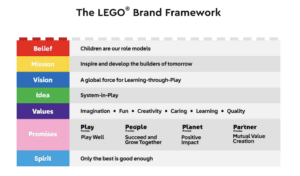 Lego brand framework